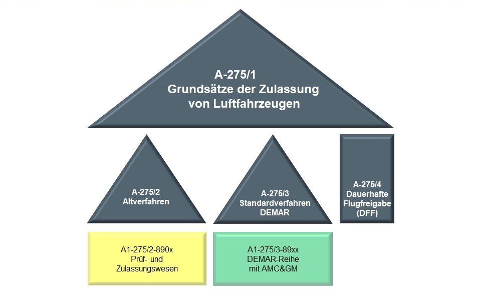 Übersicht Vorschriftenlandschaft