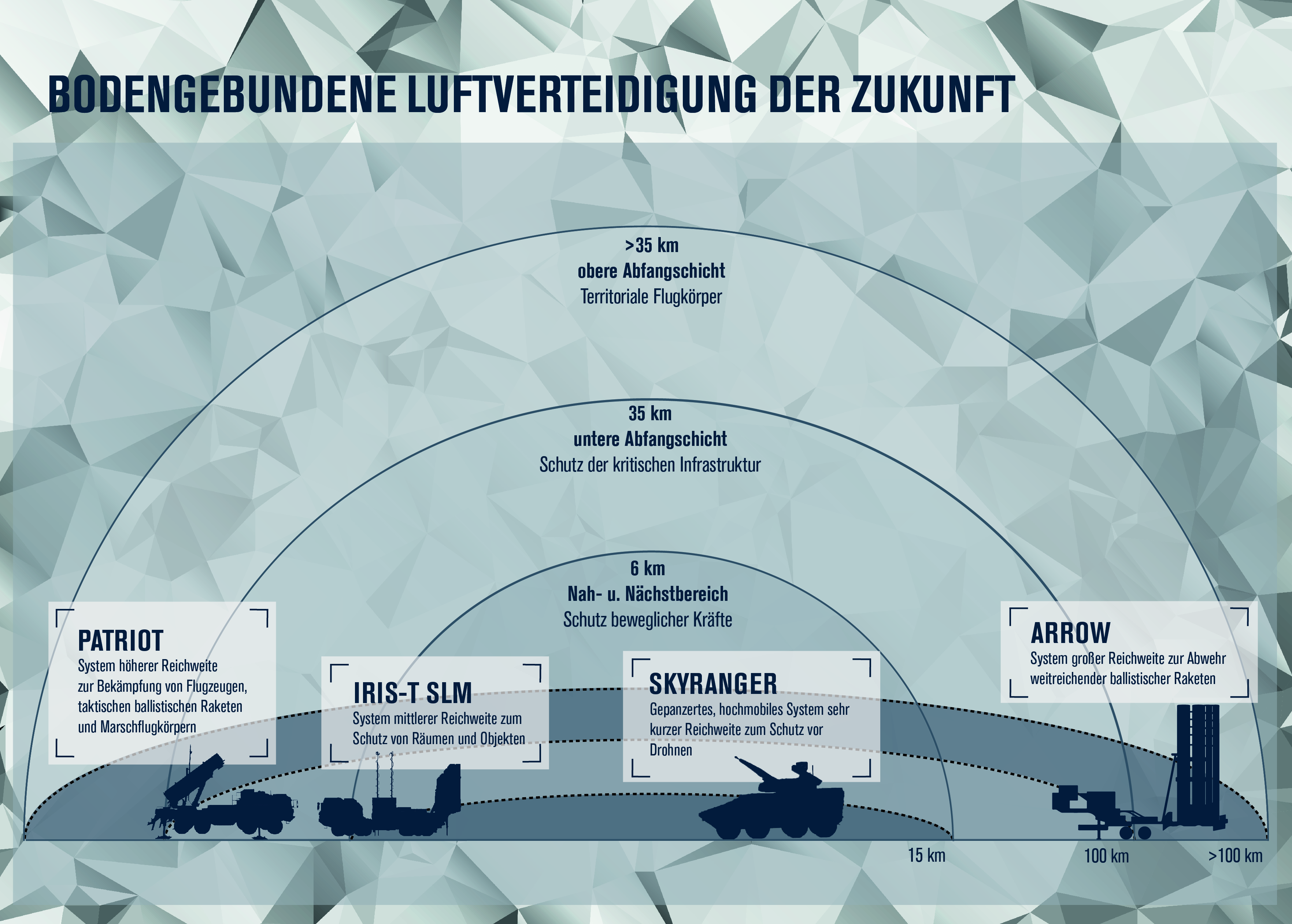 Auf der Grafik sind die Waffensysteme der Luftwaffe abgebildet, mit Reichweite und Funktion.