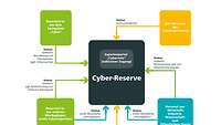 Eine Mindmap für die Reservisten der Cyber-Reserve.