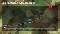 Grafik zeigt den Anstieg der You Tube Abonnenten