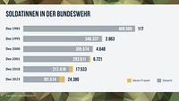 Ein Balkendiagramm zeigt die Anzahl der Frauen in der Bundeswehr von 1985 bis 2023