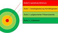 Ein Schaubild stellt die vom Lagezentrum entwickelten Fähigkeitsstufen dar