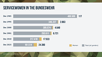 Ein Balkendiagramm zeigt die Anzahl der Frauen in der Bundeswehr von 1985 bis 2023