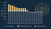  Balkendiagram zeigt die Entwicklung der Zahlen von den freiwillig Wehrdienstleistenden.