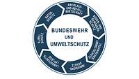 Eine Grafik bestehend aus einem Kreis mit sieben Aufgaben des Umweltschutzes und in der Mitte steht Bundeswehr und Umweltschutz