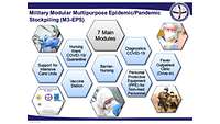 M3-EPS an the seven Main Modules in rhombus boxes