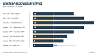 A bar chart shows the duration of basic military service from 1957 to 2011