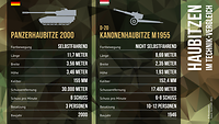 Eine Grafik zeigt die technischen Daten von der Panzerhaubitze 2000 und der Kanonenhaubitze M 1955