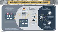Eine erklärende Grafik zum Thema NATO-Logistik.