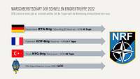 Grafik Time periods that make up the NRF nations’ notice to move