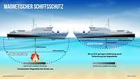 Eine Grafik zum Thema "Magnetischer Schiffsschutz" mit einer Darstellung von zwei Schiffen