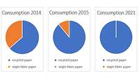 Three blue and orange pie charts in a row