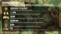 Eine Infografik die anhand von Zahlen aufzeigt, wie viele Bundeswehrangehörige in der Corona-Amtshilfe unterstützt haben.