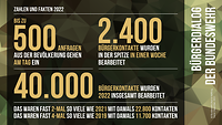 Eine Grafik zeigt Zahlen und Fakten zum Bürgerdialog der Bundeswehr