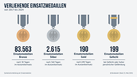 Eine Grafik zeigt die Anzahl der verliehenden Einsatzmedaillen von 2017 bis 2024