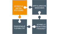 Grafik mit 4 Puzzleteilen mit den Worten Effektive Unterstützung, Erfoglreiche Missionen, Passgenaue Flexibilität, Schnelle R