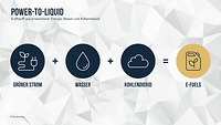 Eine Grafik zeigt, dass E-Kraftstoffe aus drei Komponenten bestehen: Strom, Wasser und Kohlendioxid
