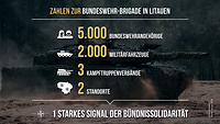 Eine Grafik zeigt „Zahlen zur Bundeswehr-Brigade in Litauen" auf einem Foto vom Kampfpanzer Leopard