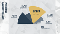 Eine Grafik zeigt die Personalzahlen der Dienstgradgruppen im Vergleich