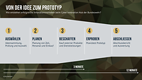 Eine Grafik zeigt den Ablauf von der Idee zum Prototyp beim Cyber Innovation Hub der Bundeswehr