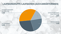 Tortendiagramm zur Anzahl der Frauen in den Laufbahnen der Bundeswehr