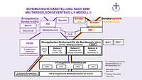 Darstellung der Struktur der Evangelischen MIlitärseelsorge