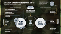 Eine Grafik zeigt den Aufbau der Bundeswehr bis September 2024