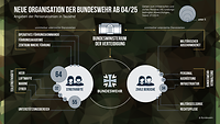 Eine Grafik zeigt den Aufbau der Bundeswehr ab April 2025