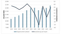 Balkendiagramm mit Liniendiagramm zeigt die Entwicklung des weltweiten Seegüterverkehrs 2013 - 2023