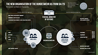 A graphic shows the new organisation of the Bundeswehr as from April 2025