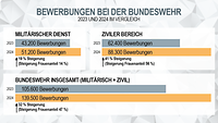 Eine Gegenüberstellung der Bewerbungszahlen 2023 und 2024.