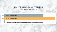 Eine Gegenüberstellung der Einstellungszahlen 2023 und 2024