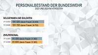 Eine Gegenüberstellung des Personalbestands 2023 und 2024