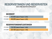 Eine Gegenüberstellung des Bestands an Reservistinnen und Reservisten 2023 und 2024