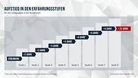 Eine Grafik zeigt die Erfahrungsstufen für alle Lohngruppen treppenartig